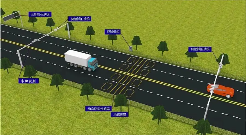 不停車稱重檢測(cè)系統(tǒng)